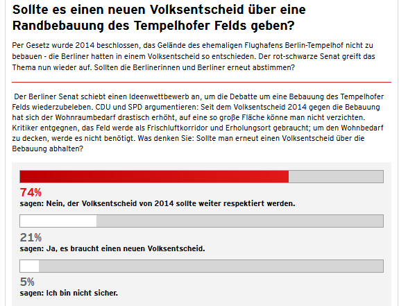 Zehn Jahre nach dem erfolgreichen Volksentscheid, dass ein  Bebauungsverbot des Tempelhofer Feldes durchsetzte, will die Immobilienlobby im schwarz-rote Senat jetzt die Rolle rückwärts proben. Umfrage eindeutig: Berlin sagt  Nein! rbb24.de/politik/beitra…