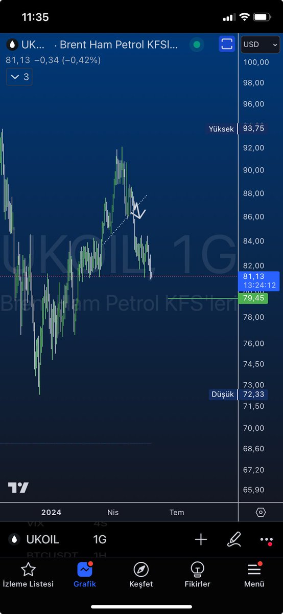 Petrole çizilen bu yeşil short hedefini sanırım finans grubunda vermiştim. İşin olumlu tarafı olarak görülebilir. Bir de petrol vursaydı, ne olurduk povılım