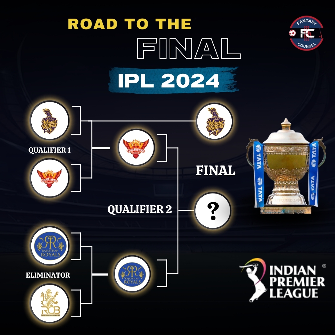 The final race is 🔛

Which team will be joining Kolkata to fight for the glory in the final? 🤔
.
.
.
.
#Cricket #CricketUpdates #IndianT20League #Hyderabad #Kolkata #Bengaluru #Rajasthan #SanjuSamson #PatCummins #ShreyasIyer #fantasycounsel