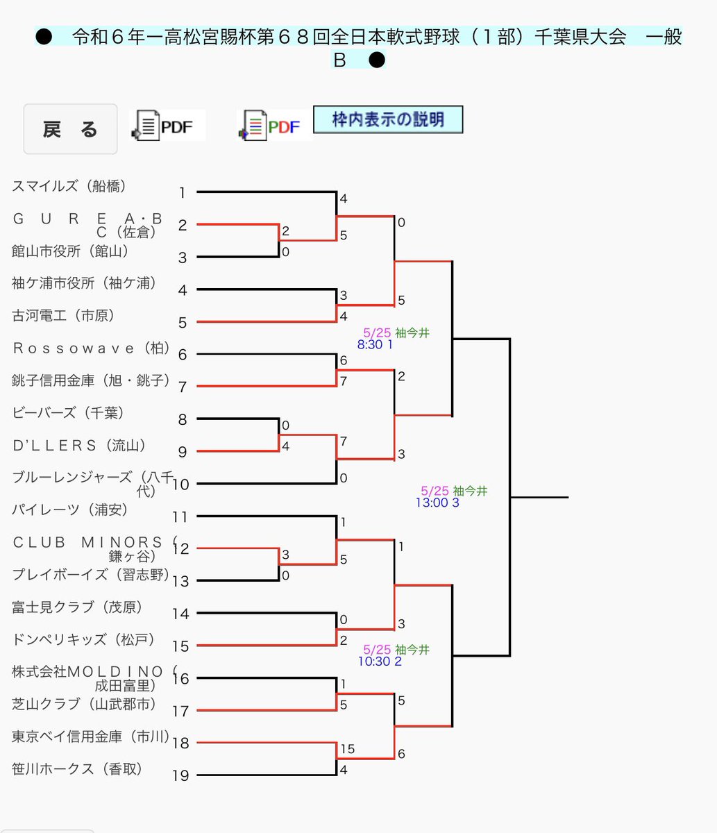 【今週の予定】
5月25日（土）
高松宮1部千葉県大会
🏟袖ヶ浦今井野球場

　準決勝　
　8時30分試合開始予定
　🆚古河電工　様（市原市）

※勝利の場合
　決勝
　13時00分試合開始予定
　🆚準決勝　第二試合勝者

最終日まで残ることができました🔥
挑戦者としてチーム一丸となって頑張ります💪