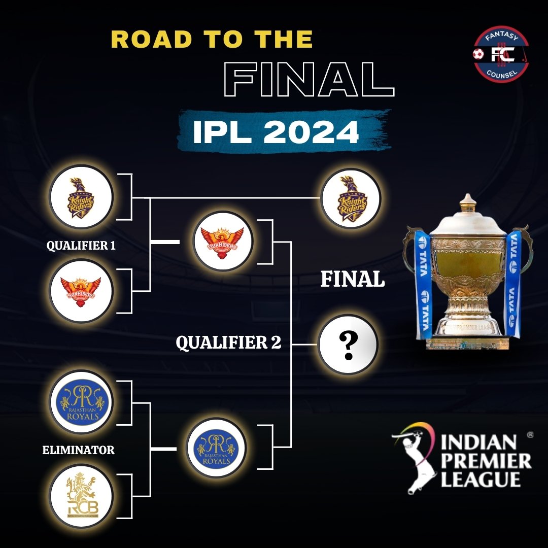 The final race is 🔛

Which team will be joining Kolkata to fight for the glory in the final? 🤔
.
.
.
.
#Cricket #CricketUpdates #IndianT20League #Hyderabad #Kolkata #Bengaluru #Rajasthan #SanjuSamson #PatCummins #ShreyasIyer