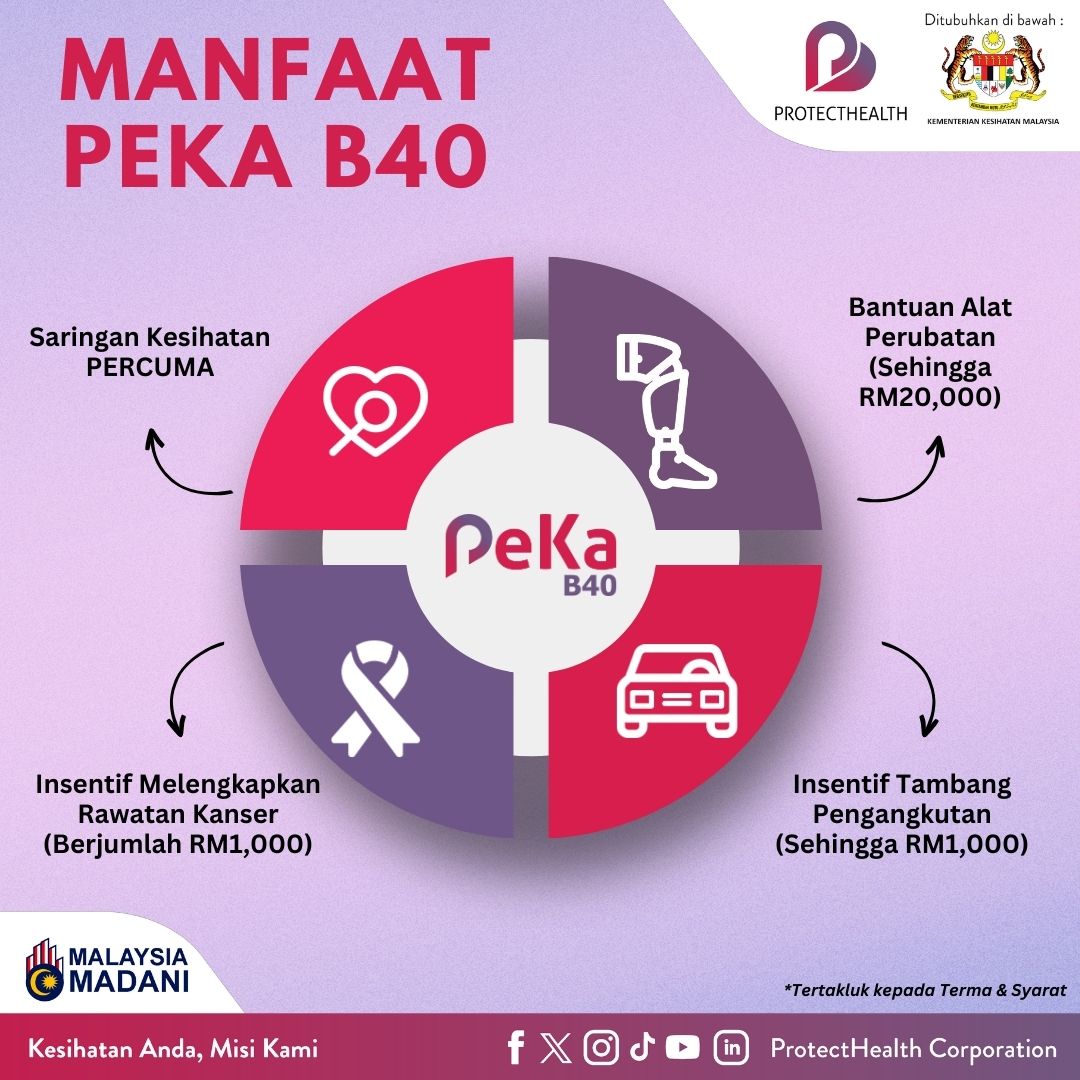 protecthealthco's tweet photo. PeKa B40 ini merupakan inisiatif Kerajaan melalui KKM bertujuan untuk menampung keperluan kesihatan golongan berpendapatan rendah, dengan memfokuskan penyakit tidak berjangkit (NCD). Terdapat 4 manfaat yang tersedia di bawah Skim PeKa B40. 

#ProtectHealth #PeKaB40 #MalaysiaSihat https://t.co/nfS0T0yVx7