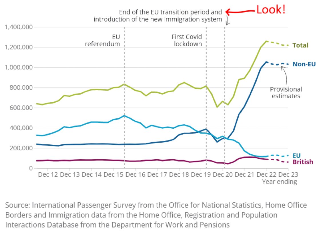 edwinhayward's tweet photo. 1. Vote Leave to control immigration.

2. Brexit happens.

3. Immigration takes off like a rocket.

Genius! https://t.co/b1PSqU4vlR