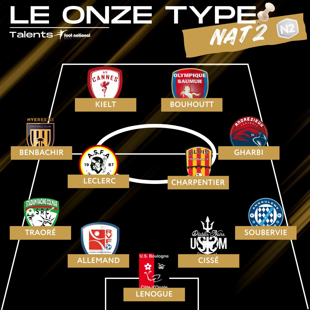 🤩 Pour terminer, place à l'équipe-type des Talents Foot-National de la saison en National 2 ! Un savant mélange de têtes bien connues et expérimentées, de révélations et de confirmations ⬇️

Toutes les infos ➡️ tinyurl.com/44p4762a