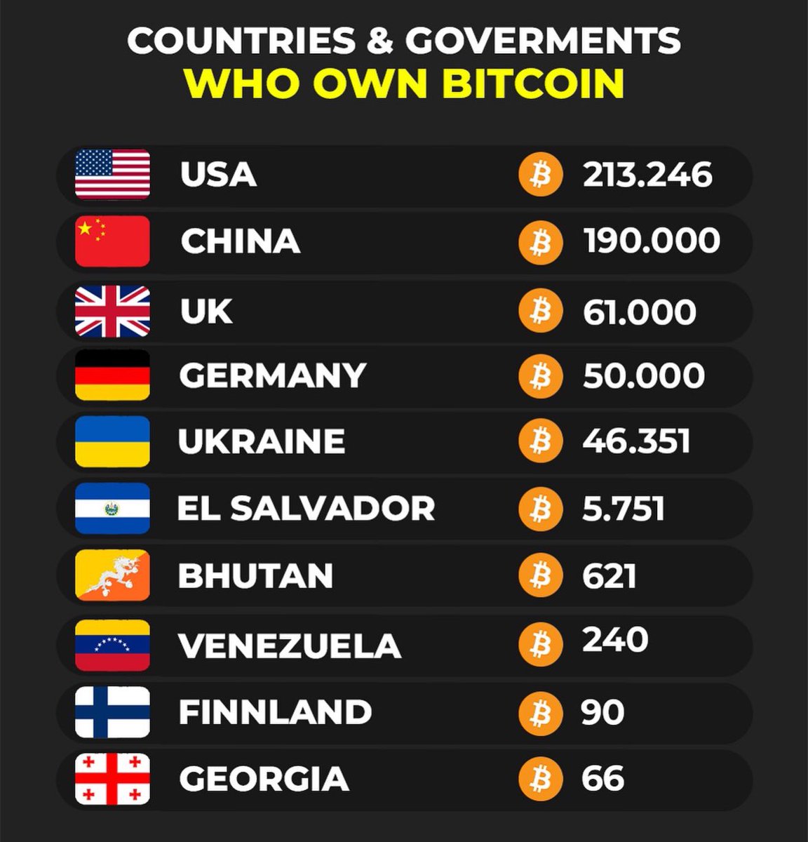 Very impressive👀 

Ukraine🇺🇦 soon more #BTC than Germany🇩🇪