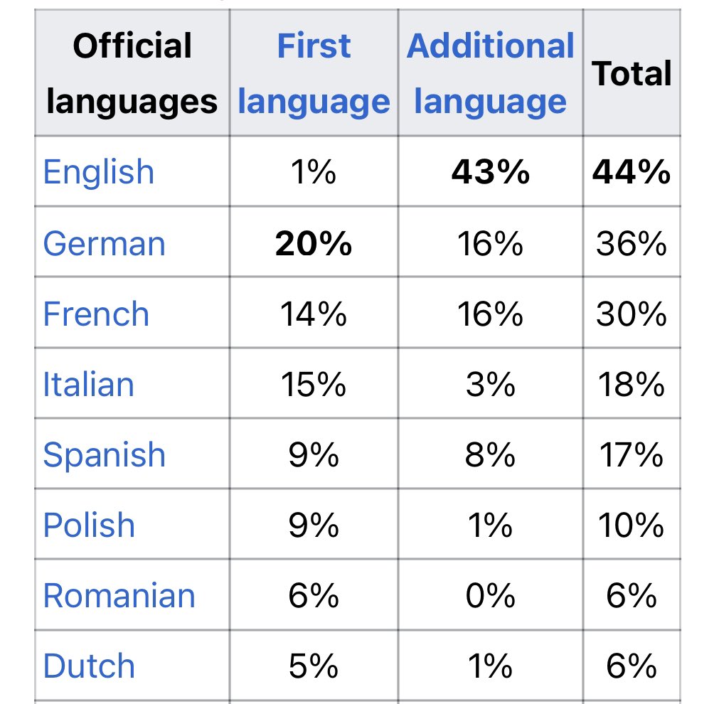 Based on these 2020 estimates, it looks like knowledge of English among 🇪🇺citizens has risen about 4% in last 4 years Who would look at this chart and conclude that *French* should be the common working language of the EU? Especially when 71% of 🇪🇺young people can speak English?
