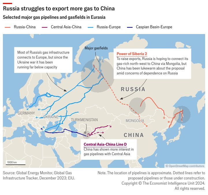 🇷🇺 - Moscow has no good option to revive flagging gas sales • Europe has diversified sources of energy supply and plans to stop importing Russian fossil fuels in 2027 • China is not that keen to increase imports of Russian gas for fear of becoming overly dependent on Moscow