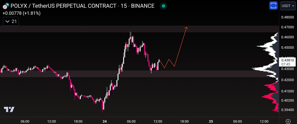 #Polyx 15 min 

#Polyxusdt