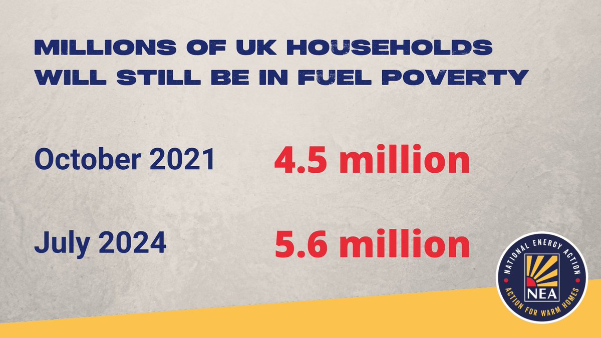 While the #PriceCap drop is welcome news, with #EnergyBills falling by 7%, they still have a long way to go to reach pre #EnergyCrisis levels. Our figures show 5.6 million UK households will be in fuel poverty from July. nea.org.uk/news/price-cap…