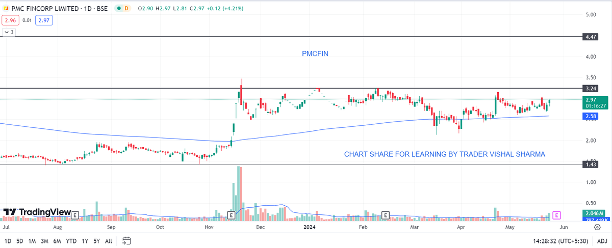 tradervishal87's tweet photo. #pennystock
#PMCFIN
IF YOU CAN HOLD FOR 1-2 YEAR THEN TARGET HAVE 8-10

DISCLAIMER - I HAVE ALREADY BOUGHT @2.65 https://t.co/4TkEvkq2vY