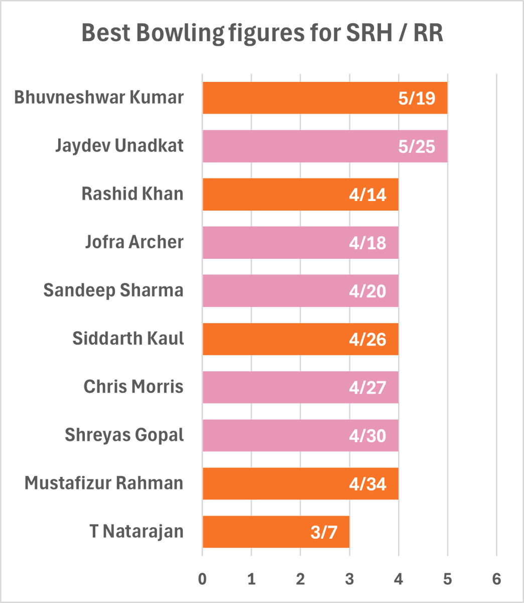 IPL: Best Bowling by RR &amp; SRH Players  

#SRHvsRR #RRvsSRH #IPL2024 #Qualifier2