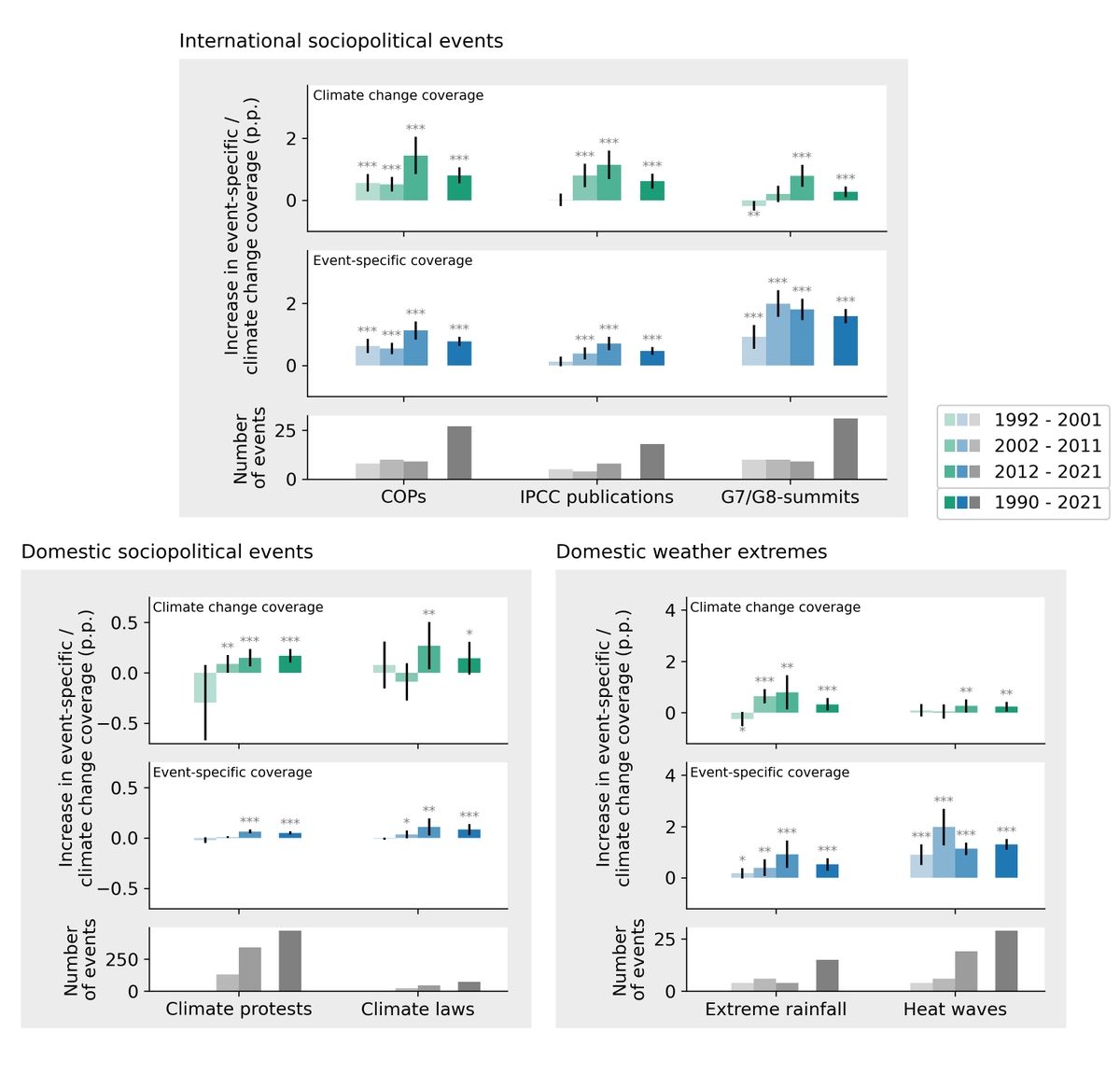 jakob_cc's tweet photo. Finally, we were interested in how the events' influence has changed over time. We split the data into three decades and found that the influence of all events has risen over time, increasing the media prominence of climate change. https://t.co/01QmOfCJeg