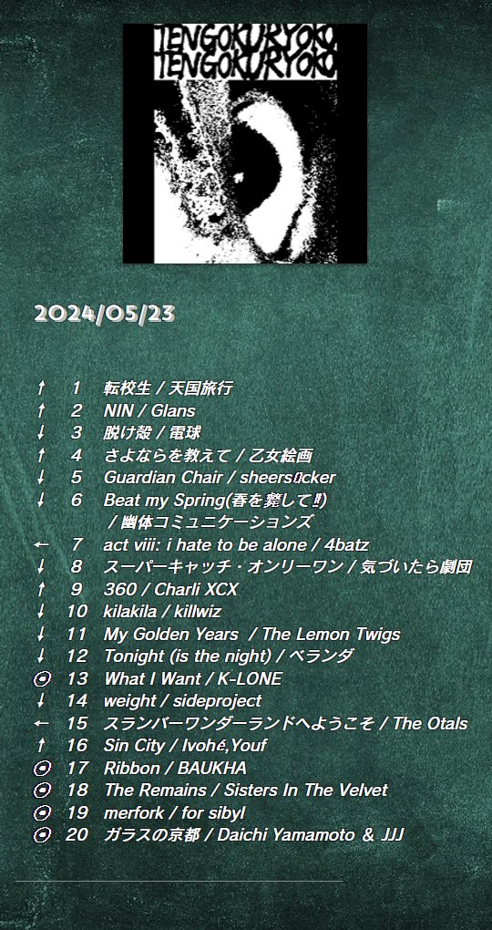 crj_sapporo's tweet photo. 5/23放送📡College Chart⚡️
第1位は🥇
#天国旅行「転校生」🏫
📊チャートイン📊
#KLONE
#BAUKHA
#SistersInTheVelvet
#forsibyl
#daichiyamamoto
番組内でTOP10をOA中📻
あなたの投票で順位が変動します‼️
https://t.co/qsKxLEQHAb
🎧Chart Playlist🎧
https://t.co/oEEl1NLwNT
#ノースウェーブ https://t.co/6sBkG1U8pZ