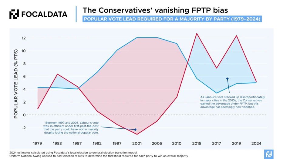 My latest piece with colleague @patrickjfl is about Labour’s poll lead + distribution for @focaldataHQ. Labour’s current poll lead is probably being materially overstated, but their vote efficiency has massively increased - meaning they need only a 5-7 point lead for a majority