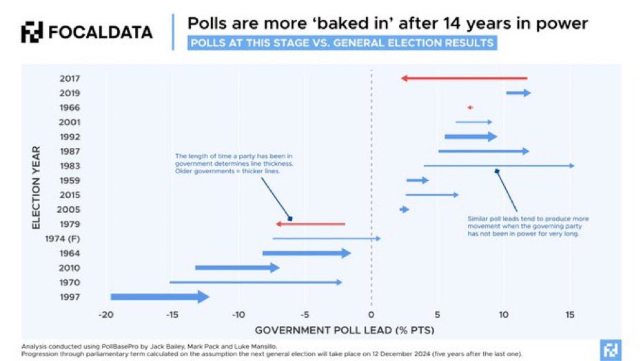 My latest piece with colleague @patrickjfl is about Labour’s poll lead ...