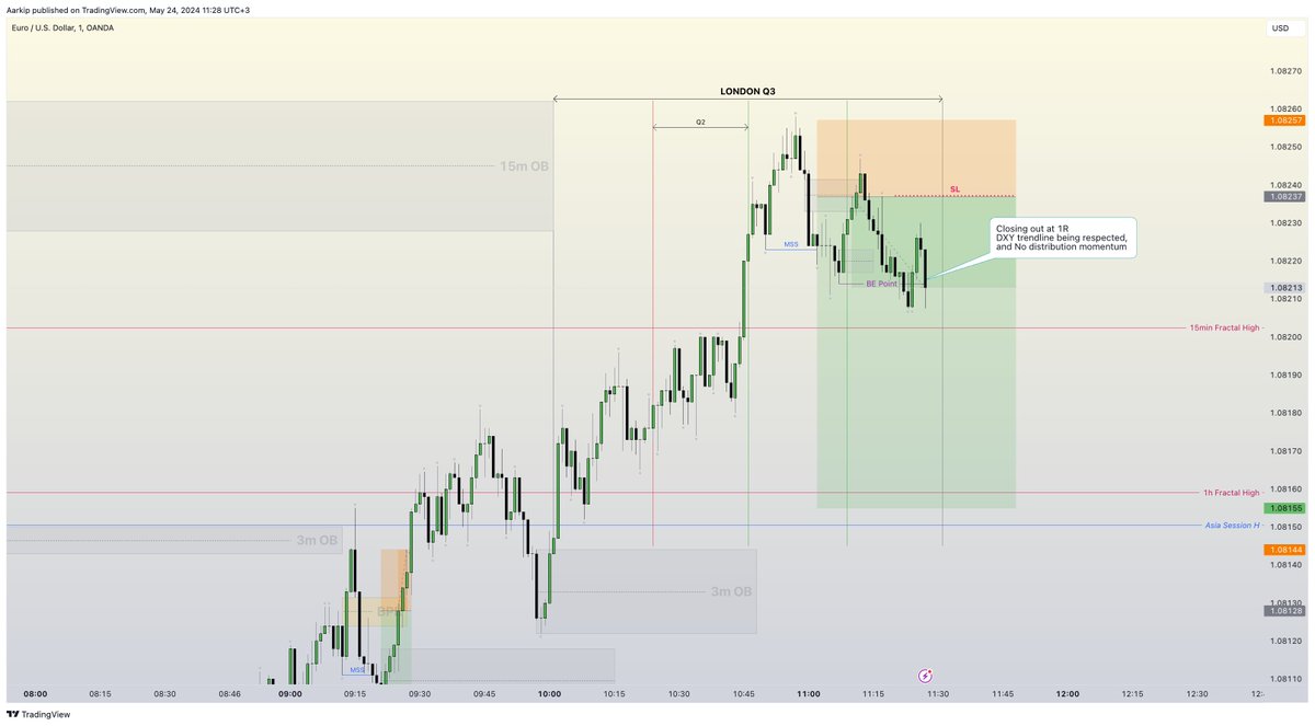 cyenite's tweet photo. May 24th 2024:

Pair: #EURUSD
Result:  +1%

Process💭:  Entered a sell when a MSS formed after 15m fractal was swept, and a respect on the 15m OB. This occurred during a potential distribution phase. Closed full position at 1% when there was no much momentum in the micro-cycle. https://t.co/IitlS6Dfue