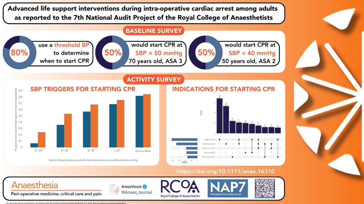 Do we need to change standard advanced life support guidelines for the management of intra-operative cardiac arrest?

NAP7 has some suggestions!

@drrichstrong @adk300 @emirakur @DaviesMtdavies @IainMoppett @doctimcook @jas_soar @NAPs_RCoA

🔗…-publications.onlinelibrary.wiley.com/doi/10.1111/an…