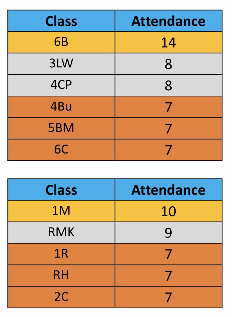 Attendance Leaderboard for KS1 and KS2 at the end of Summer Term 1. Congratulations to our KS1 Attendance Champions 1M and KS2 Attendance Champions 6B! 🏆🏆 Children from 1M and 6B will be rewarded with an extra-playtime after half term!👏🏼 #AttendanceMatters