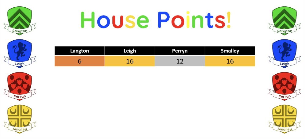Congratulations to all of the children in Leigh and Smalley House, who are our joint Summer Term 1 House Point Champions! 💙🏆💛🏆 Children in Leigh and Smalley House will be rewarded with a non-uniform day after half-term (details to follow). 👏🏼