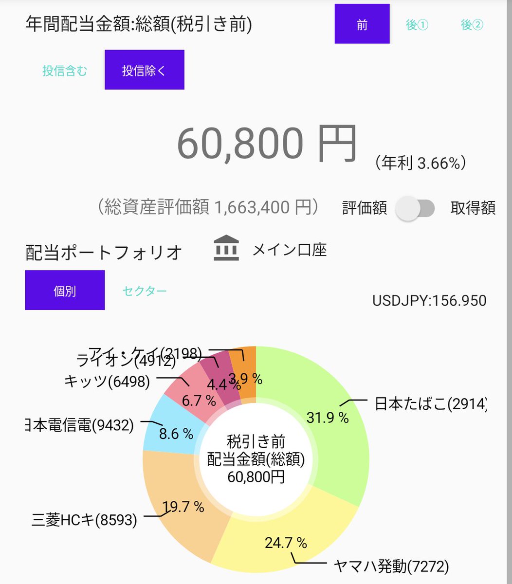 年配当6万達成〜！ 目標の半分まできました🙌🙌 月5,000円昇給したと思えば中々ではないでしょうか笑 来年には年12万配当達成出来るように頑張ります💪 #投資初心者 #投資家さんと繋がりたい #NISA成長枠