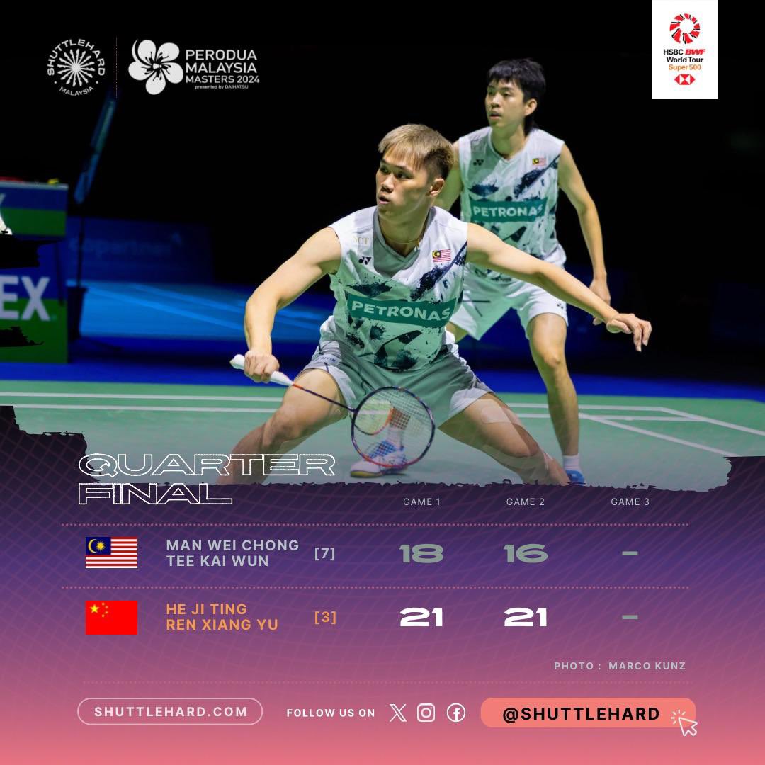 Keputusan Perlawanan #PERODUAMalaysiaMasters2024
Hari Keempat | Suku Akhir
Beregu Lelaki

Hasrat Man Wei Chong/Tee Kai Wun untuk cuba kembali ke pentas final selepas edisi 2023 tidak kesampaian buat #BadmintonMalaysia dengan langkah mereka dihentikan gandingan dari 🇨🇳

#UNBRKBL