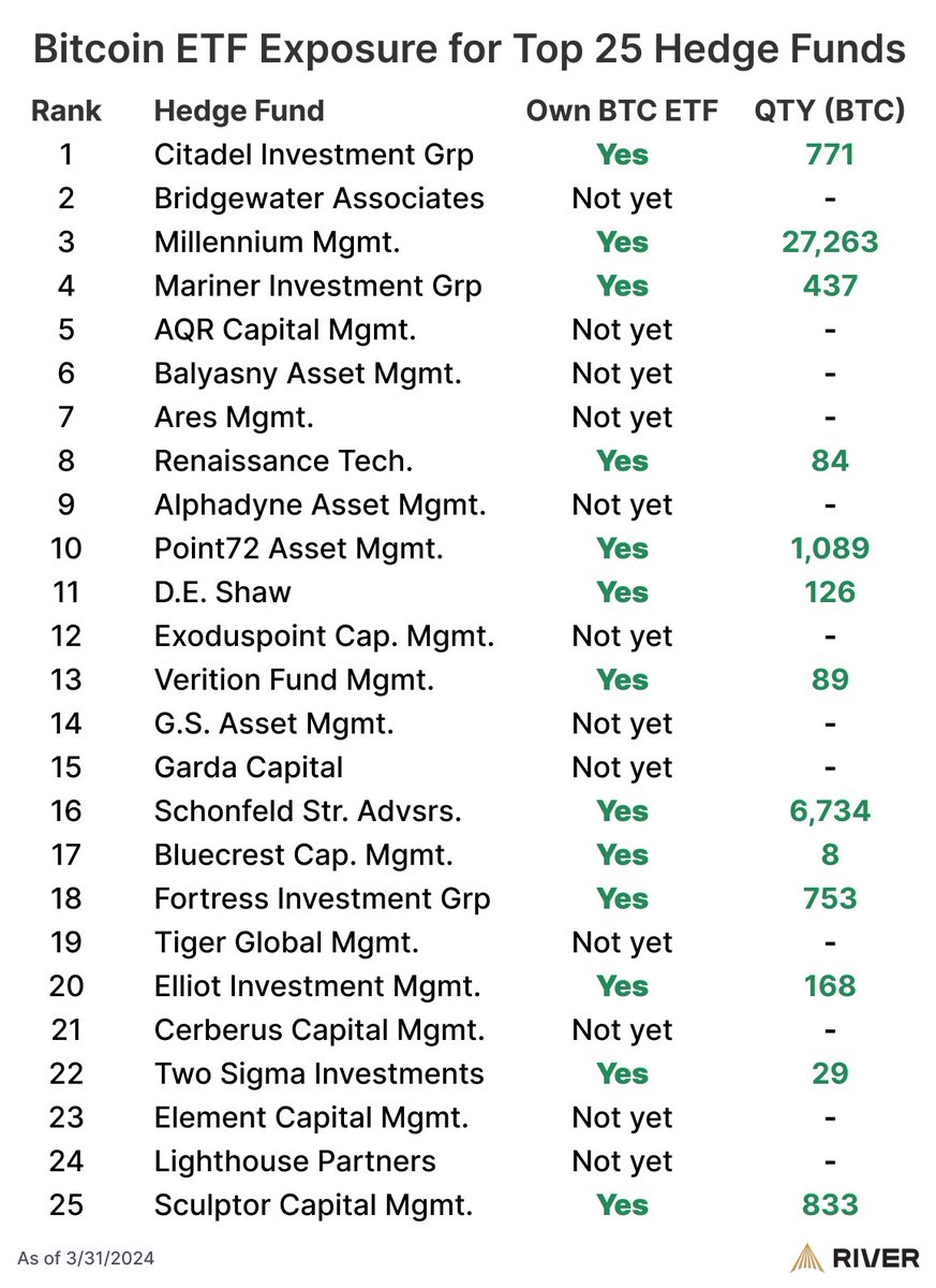 13 of the top 25 Hedge Funds bought #Bitcoin
