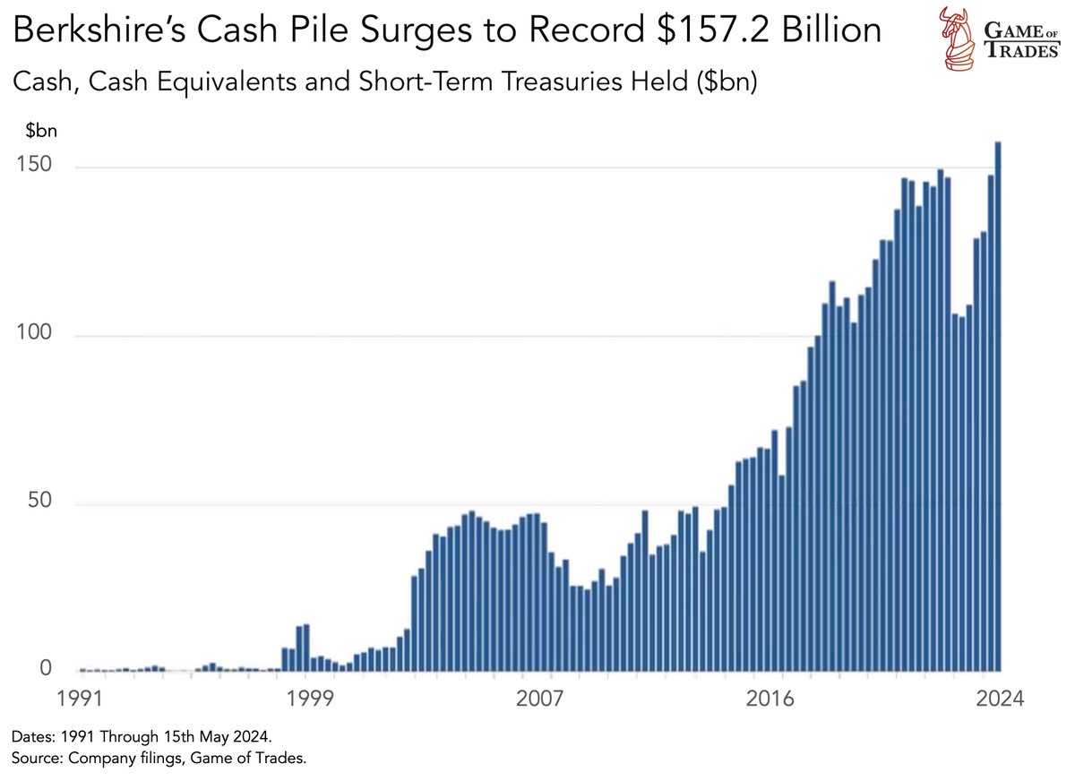 Berkshire Hathway is currently sitting on a record $157.2 billion in cash This is THE highest cash level for the company since 1991