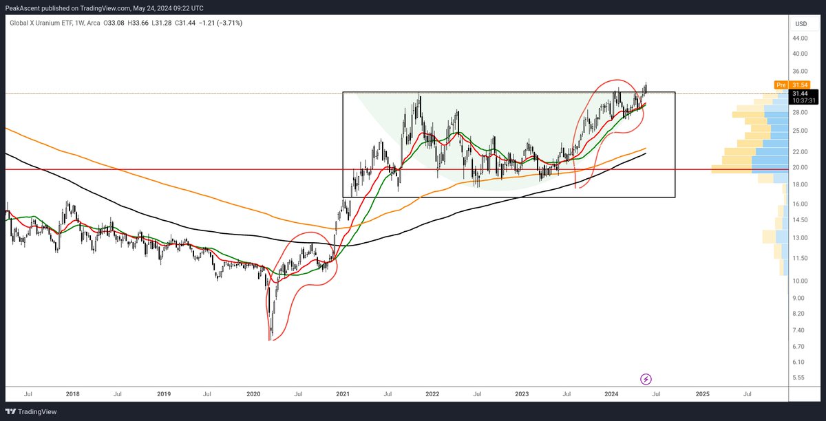 Peak_Ascent's tweet photo. @Alexsei88 In fact we could be about to successfully backtest & close the first week above this 3 year #uranium β’οΈ range for URA
Time to salute our fallen #sidewayssquad soldier Adequate Ryan πππ« https://t.co/ZxEmdsXsfQ