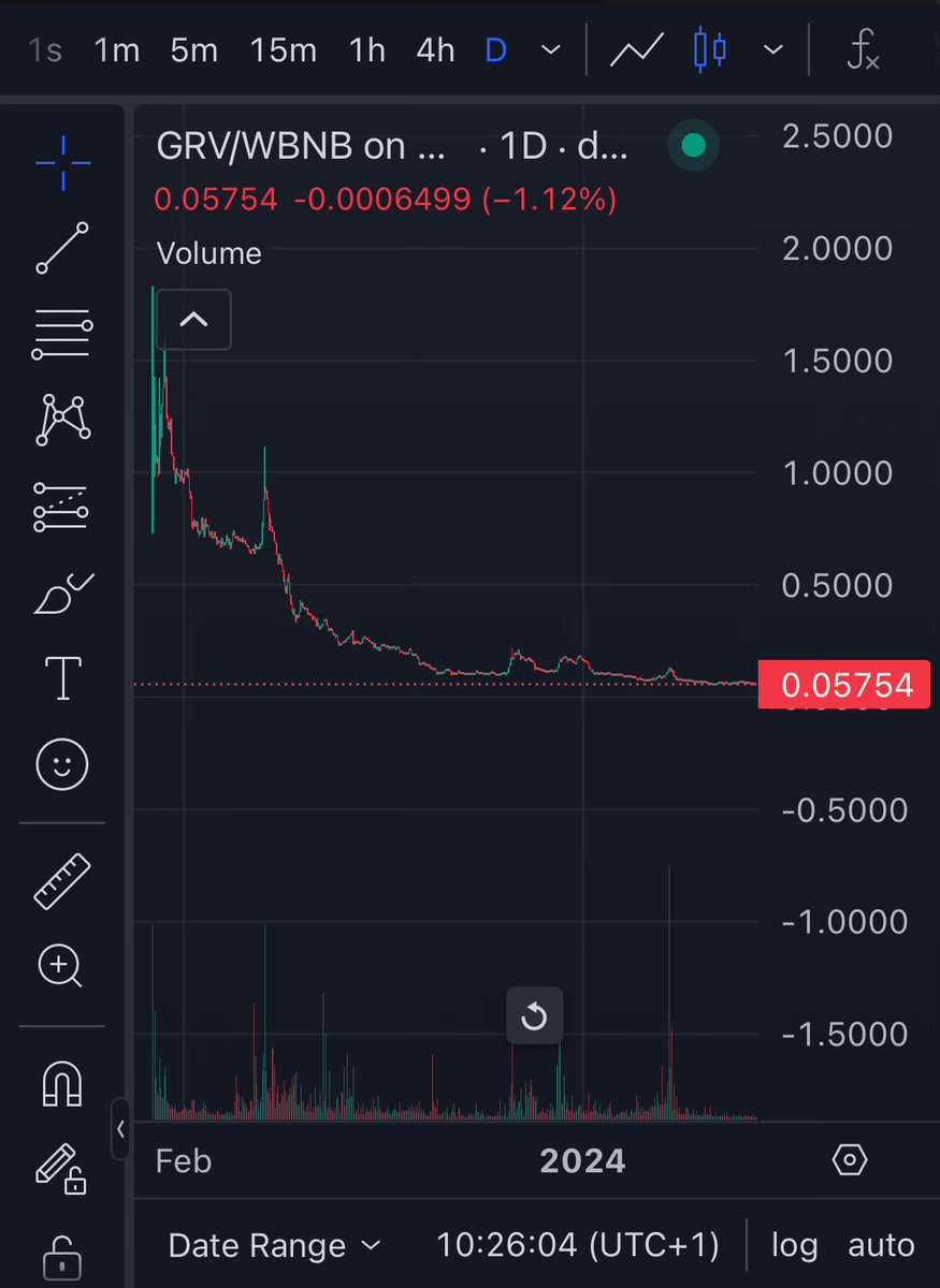 Bruh. This shitcoin is supposed to be in a BULL MARKET. BNB has more than doubled and it doesn’t even have the power to stop the terminal decline of this cack.

This is what happens when the team behind #GroveToken are constantly selling.

#GroveX #GroveBlockchain