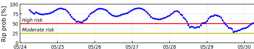 NWSHouston's tweet image. If headed to the beach this weekend, expect above normal surf and a higher risk of rip currents. Swim near a lifeguard and away from rocks, jetties and piers. Don`t swim at the eastern or western tips of Galveston Island. Currents are always dangerous there.