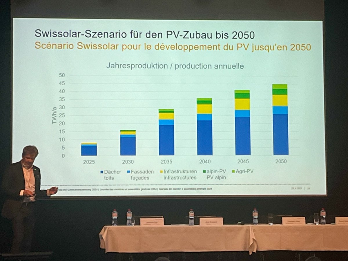 Swissolar-Präsident @Juerg_Grossen : «Bis 2050 soll die Hälfte unseres Strombedarfs aus einheimischen Photovoltaik-Anlagen stammen. Wir sind bereit, die nötige Leistung zu installieren – primär auf Dächern, an Fassaden und auf Infrastruktur, ergänzt mit alpinen Grossanlagen.»🏘☀️