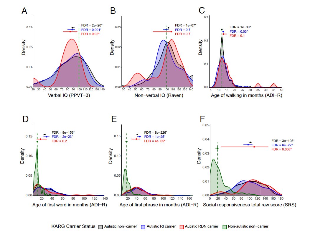 Autism is influenced by both rare and common genetic variants. This paper studied rare inherited variation and its interaction with common genetic variation. pnas.org/doi/abs/10.107…