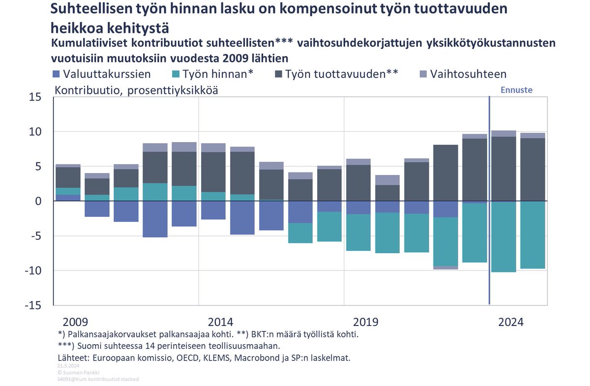 Kustannuskilpailukyvyn kestävä kohentuminen edellyttäisi työn tuottavuuden kasvua – Euro ja talous eurojatalous.fi/fi/2024/artikk… #eurojatalous