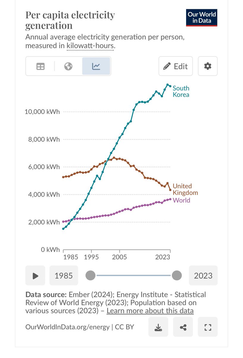 @AlecStapp @Sam_Dumitriu @Ben_A_Hopkinson Difference couldn’t be more stark:

UK is descending to developing country levels of electricity supply.