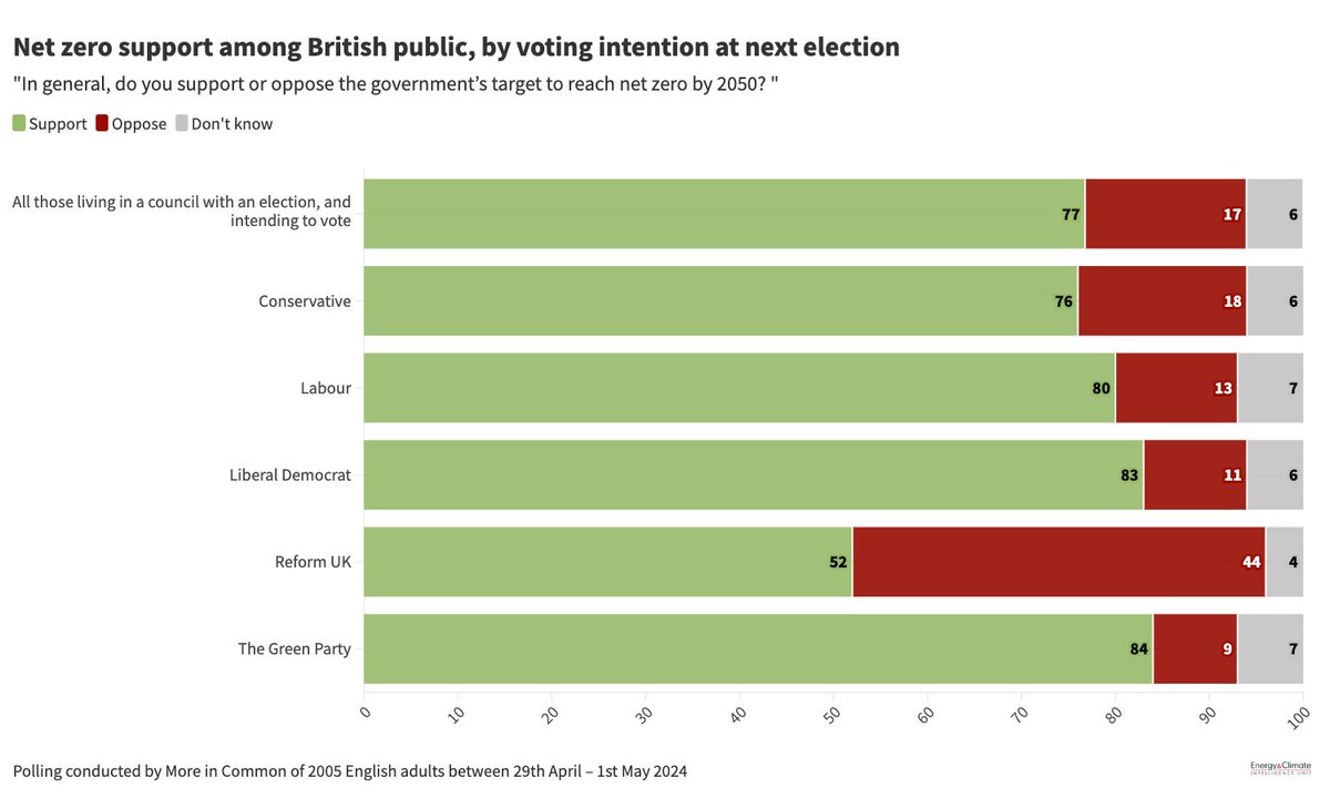 Election poll: voters for all parties committed to net zero Support for the target easily outweighed opposition among voters of every party, including Reform UK bit.ly/4boBaBW