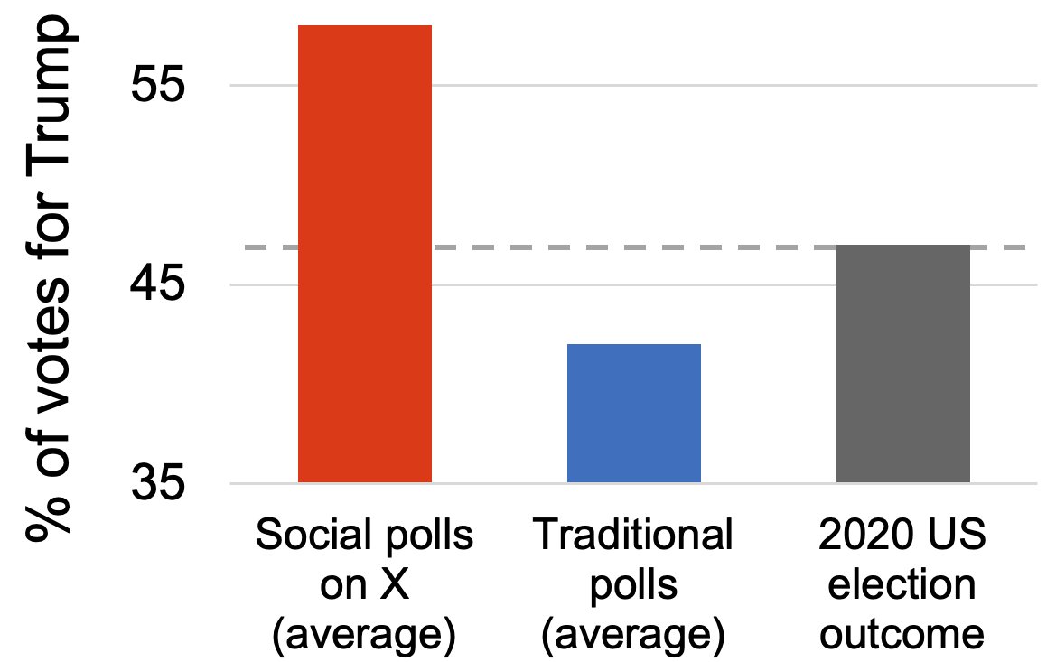 Przemyslaw Grabowicz (@przemyslslaw) on Twitter photo First paper๐ฌ on social polls!!!๐ณ๏ธ
Over 100k polls gauged support for 2020 US presidential candidates on <a href="/X/">X</a>, and gathered >20m votes. They favored Trump by >10% (on average). Many were used to reinforce voter fraud beliefs and were likely manipulated by bots and fake votes.
๐งต1/5 First paper๐ฌ on social polls!!!๐ณ๏ธ
Over 100k polls gauged support for 2020 US presidential candidates on <a href="/X/">X</a>, and gathered >20m votes. They favored Trump by >10% (on average). Many were used to reinforce voter fraud beliefs and were likely manipulated by bots and fake votes.
๐งต1/5