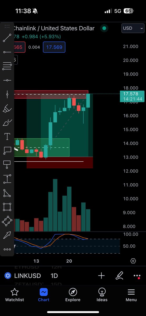 Guess the market believe $link ETF is next.