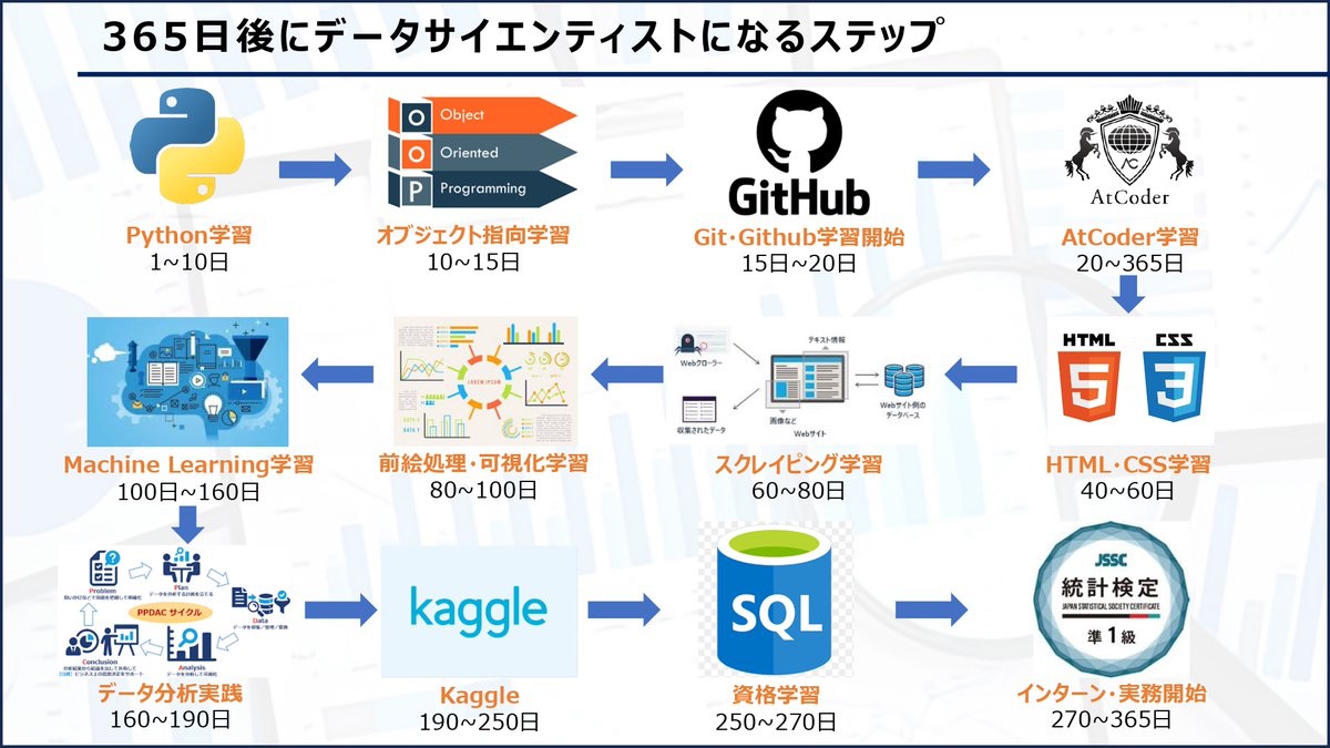 【365日後にデータサイエンティストになるステップ】
365日でデータサイエンティストになるための学習ステップをまとめたよ🤔

自分の経験を振り返っても、1年間本気で学習したら、振り返れば別人かなと思うくらい成長できるよ👍

モチベを保って1年間継続することが大事！！