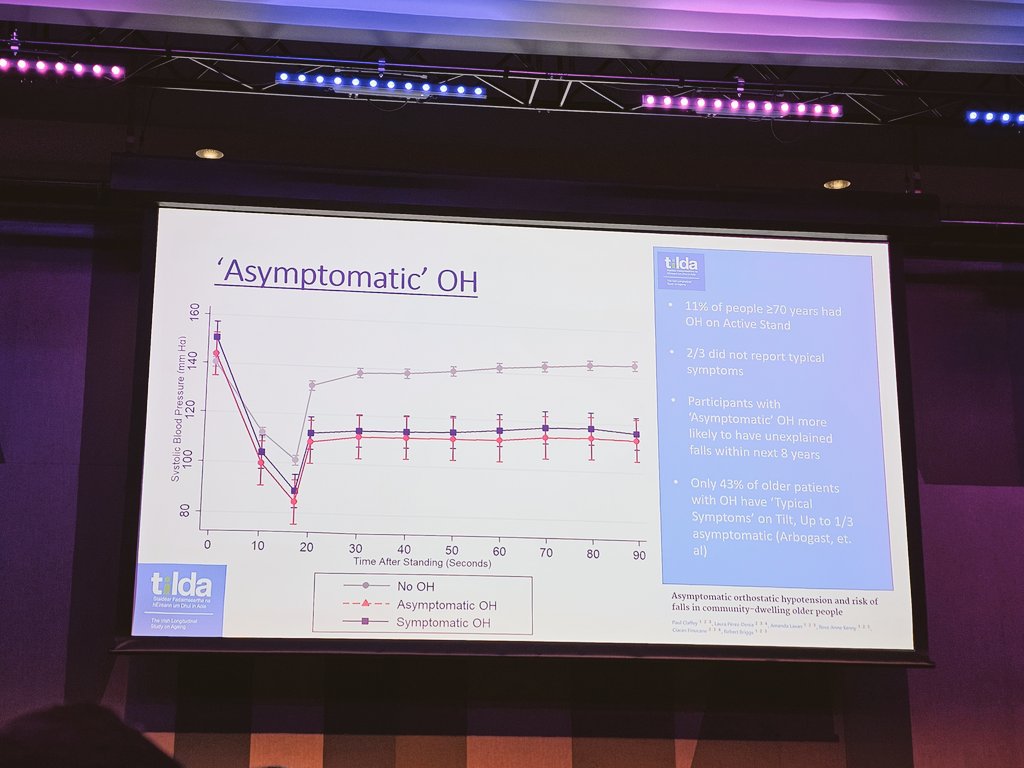 Asymptomatic hypotension should be dealt considering more falls will happen  in years to come .

#BGSconf