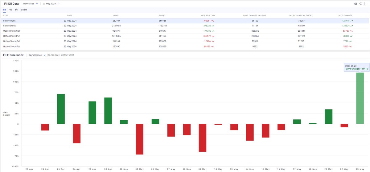 The FII's Future Index position saw one of the biggest single-day Change of +121415 contracts. The net position is however still short by over 98000 contracts. Stay tuned with Strike for more such actionable insights! #trading #futures #options #MarketTrends #StockAlert