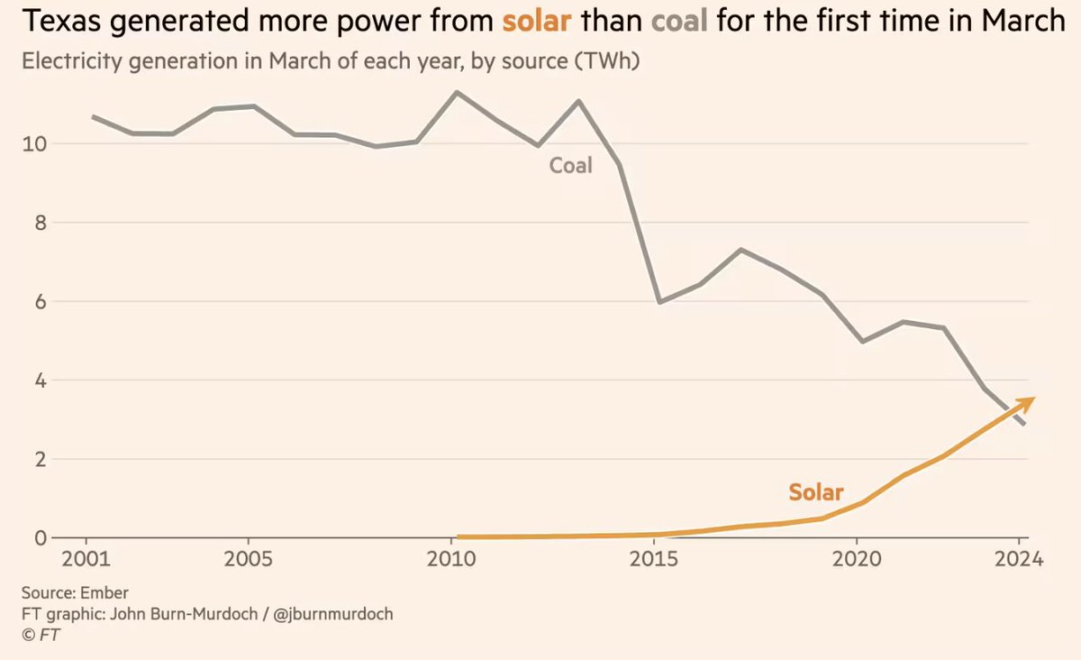 A remarkable thing happened in March this year. For the first time, the fossil fuel rich state of Texas generated more electricity from solar power than from coal.