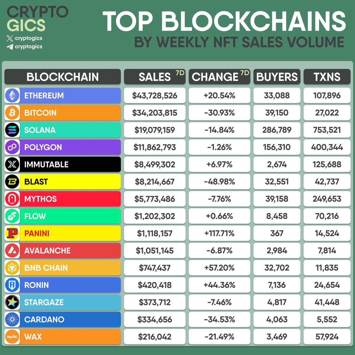 TOP #BLOCKCHAINS BY WEEKLY #NFT SALES VOLUME

#Ethereum #Bitcoin #Solana #Polygon #Immutable #Blast #Mythos #Flow #Panini #Avalanche #BNBChain #Ronin #Stargaze #Cardano #Wax