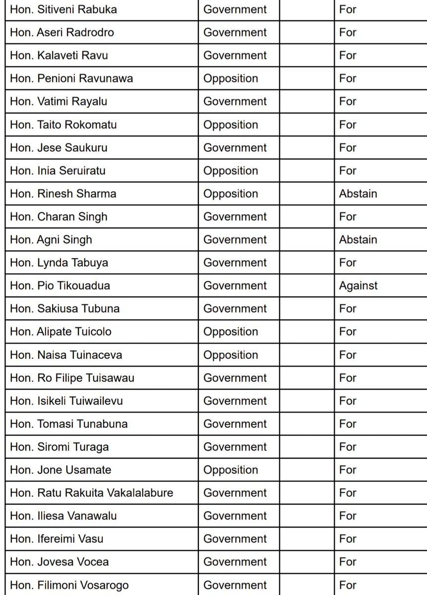 This is how they voted - Hem Chand, Faiyaz Koya and Premila Kumar from Fiji First voted against. Parveen Bala Alvick Maharaj and Aliki Bia from Fiji First didn't vote. Ketal Lal, Rinesh Sharma, Viam Pillay, Joseph Nand from Fiji First abstained & also Agni Deo Singh.