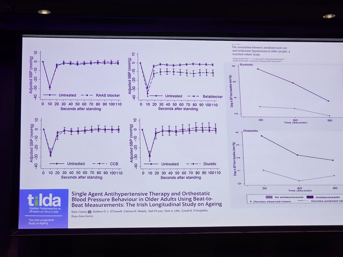 Beta blockers are most common in causing OH compared to other antihypertensives 

#BGSConf

#BGSconf