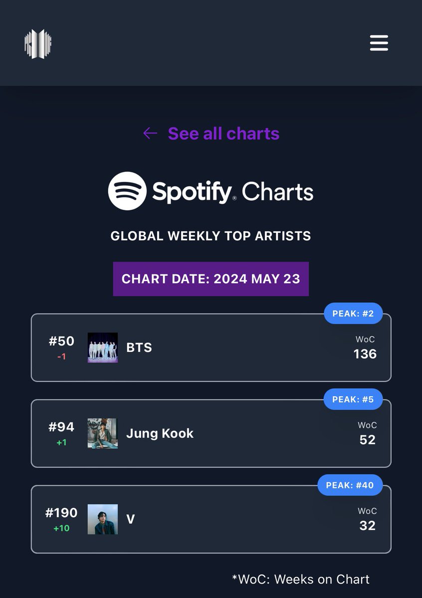 Tae left Spotify Daily Top Artists Chart but good new is, he is at #190(+10) on Spotify Weekly Top Artists Chart

I know most of Kths are exhausted but after getting demo on what we all are capable of, we have to bring him back on daily chart. There is one more record to break