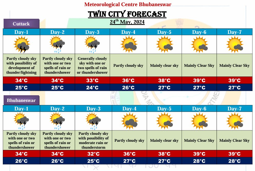 7 Day's #weather #forecast for #Capital City (Valid from 24th May, 2024 to 30th May, 2024)