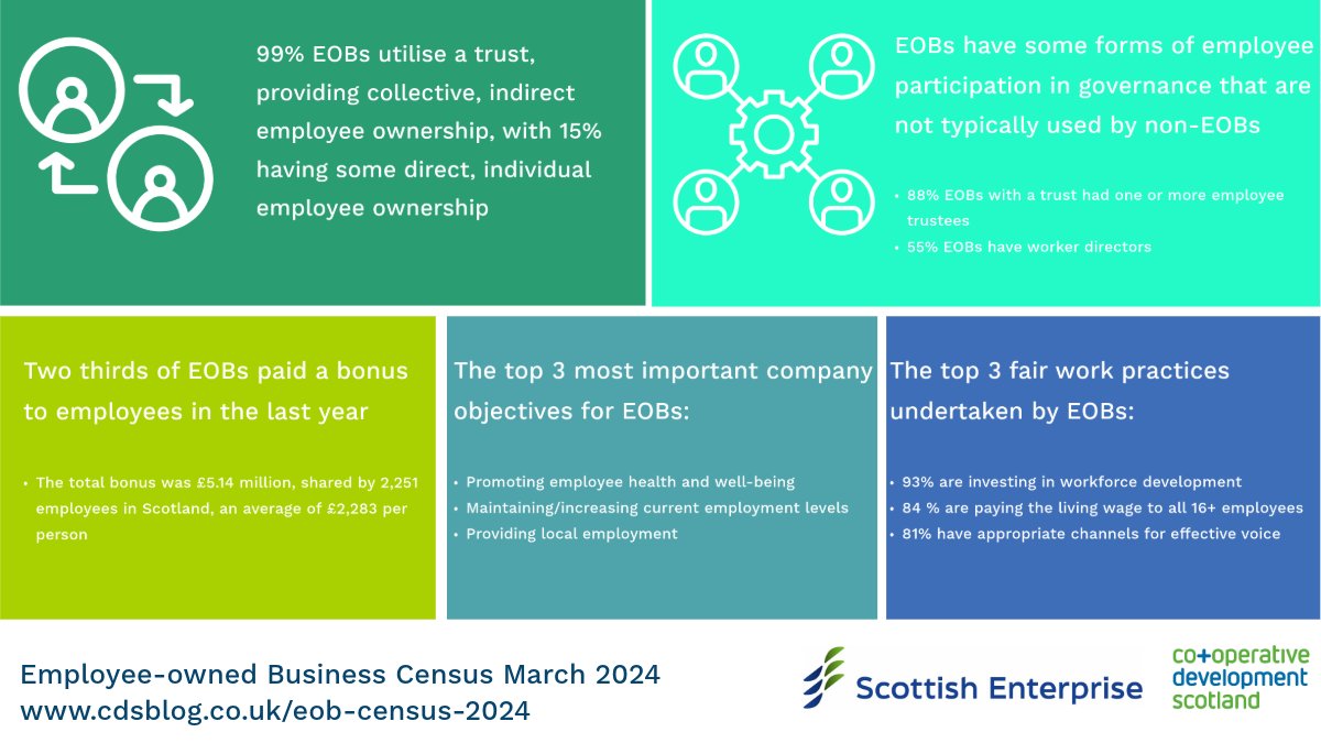 Want to know more about the ownership and governance structures of Scottish-registered #EOBs. Read our research results: bit.ly/3ytuAfm @scotent