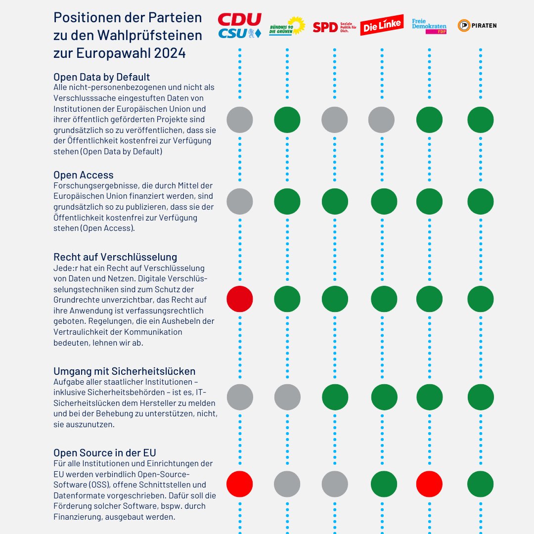 Der unabhängige Digitalcheck von D64 zur #Europawahl bestätigt:
Nur die „Piratenpartei … unterstützt alle acht Thesen“ zu digitalpolitischen und zivilgesellschaftlich relevanten Themen. d-64.org/digital-thesen…
#PiratenWählen - Brüssel braucht uns #digitaleFreiheitskämpfer!