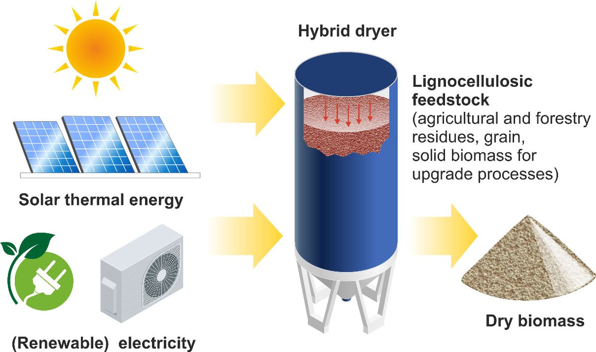 ☀ 🌱 @VTTFinland's pilot hybrid dryer combines solar collectors and a heat pump in an efficient and flexible way to dry biomass. 💡 Various drying modes, such as solar alone, pump alone or solar and pump together, can be applied, depending on the availability of solar