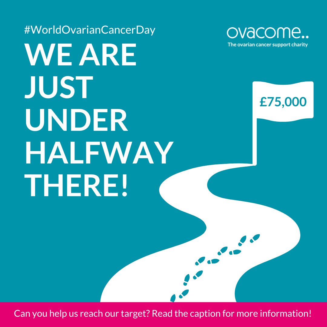 We are just under halfway there to our £75,000 target for this #WorldOvarianCancerDay! Donate this month to ensure that over 3 months we are able to provide our lifechanging support services to those affected by ovarian cancer.💙 To donate, please visit ovacome.org.uk/donate/support…